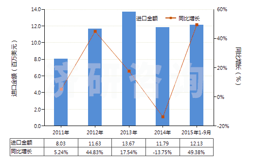 2011-2015年9月中國非零售純聚酯短纖單紗(純指按重量計聚酯短纖含量在85%及以上)(HS55092100)進口總額及增速統(tǒng)計